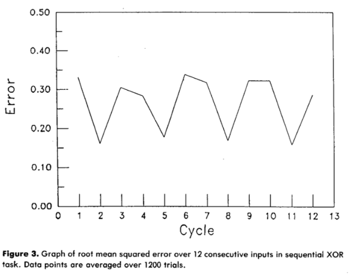Root mean squared error over 12 consecutive inputs in sequential XOR — the zigzag reveals the network’s temporal awareness